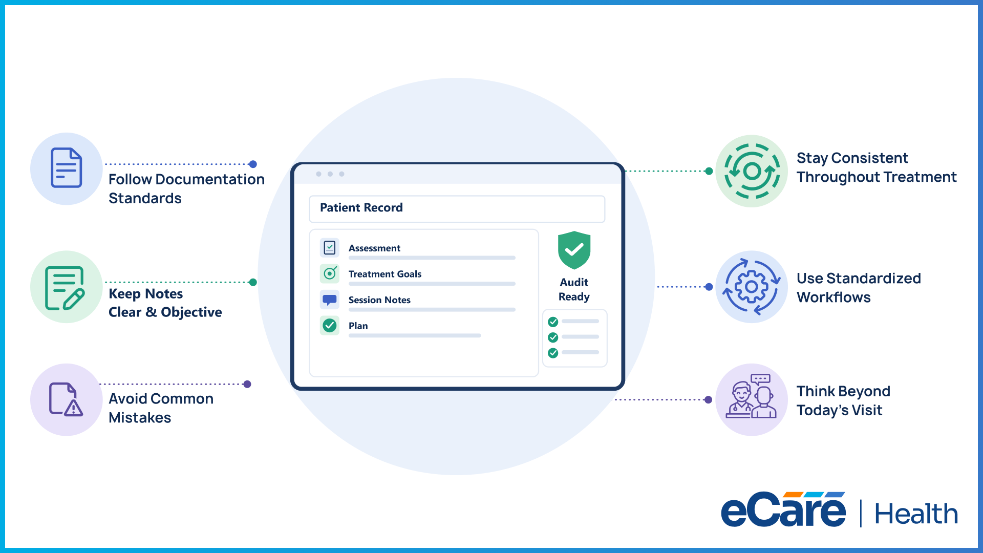 Best practices for audit-ready mental health documentation: follow documentation standards, keep notes clear and objective, avoid common mistakes, stay consistent throughout treatment, use standardized workflows, and think beyond today's visit.