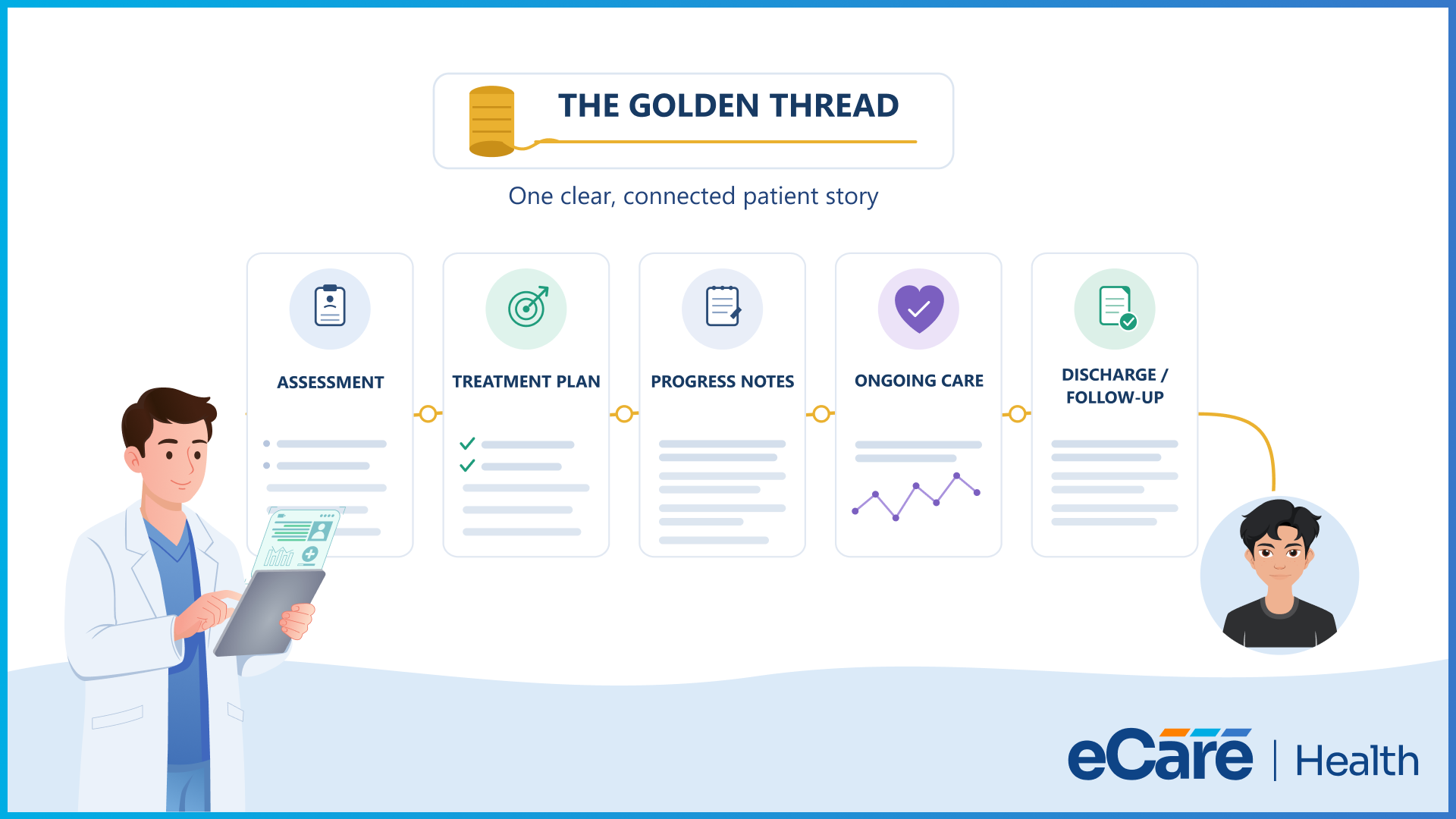 The golden thread in mental health documentation connecting assessment, treatment plan, progress notes, ongoing care, and discharge or follow-up into one clear patient story.