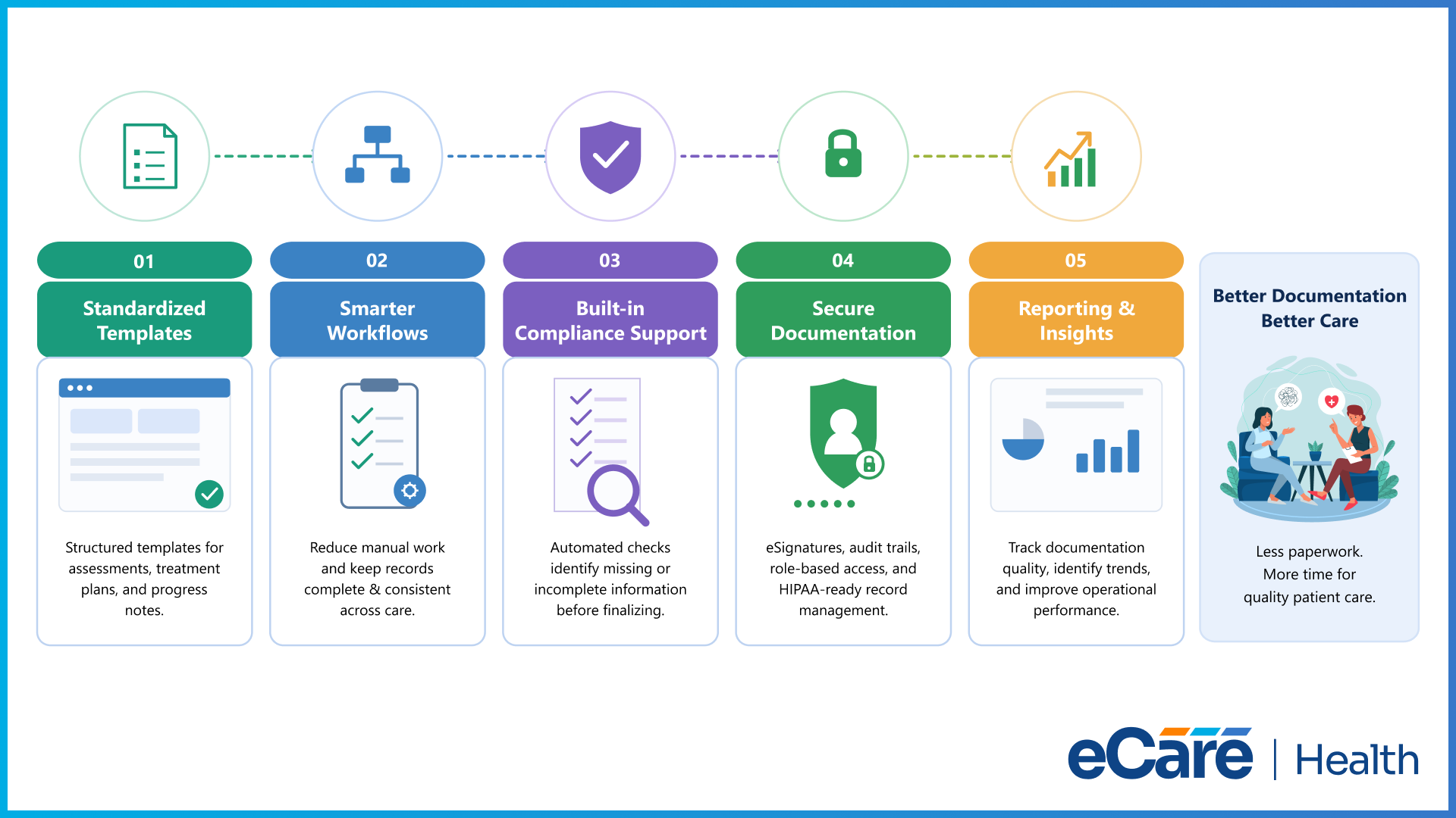 How mental health EHR software strengthens clinical documentation through standardized templates, smarter workflows, built-in compliance support, secure documentation, and reporting and insights.