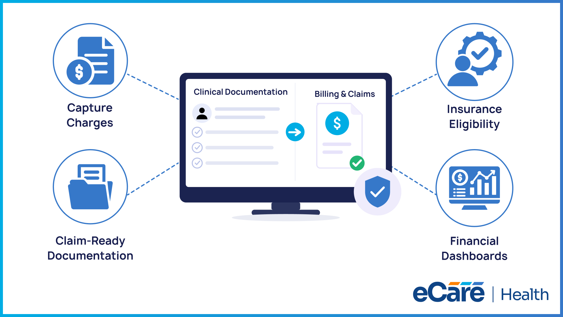 Infographic illustrating eCareHealth's integrated billing and revenue cycle features.