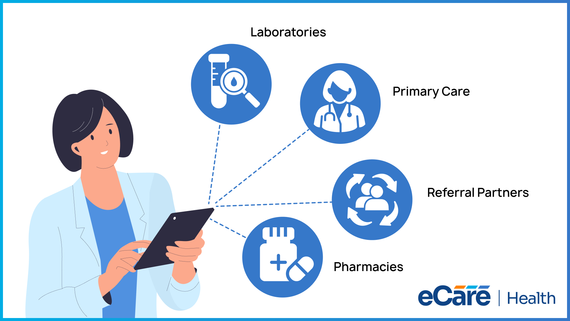 Illustration showing eCareHealth's interoperability connecting healthcare providers with laboratories, primary care, referral partners, and pharmacies.