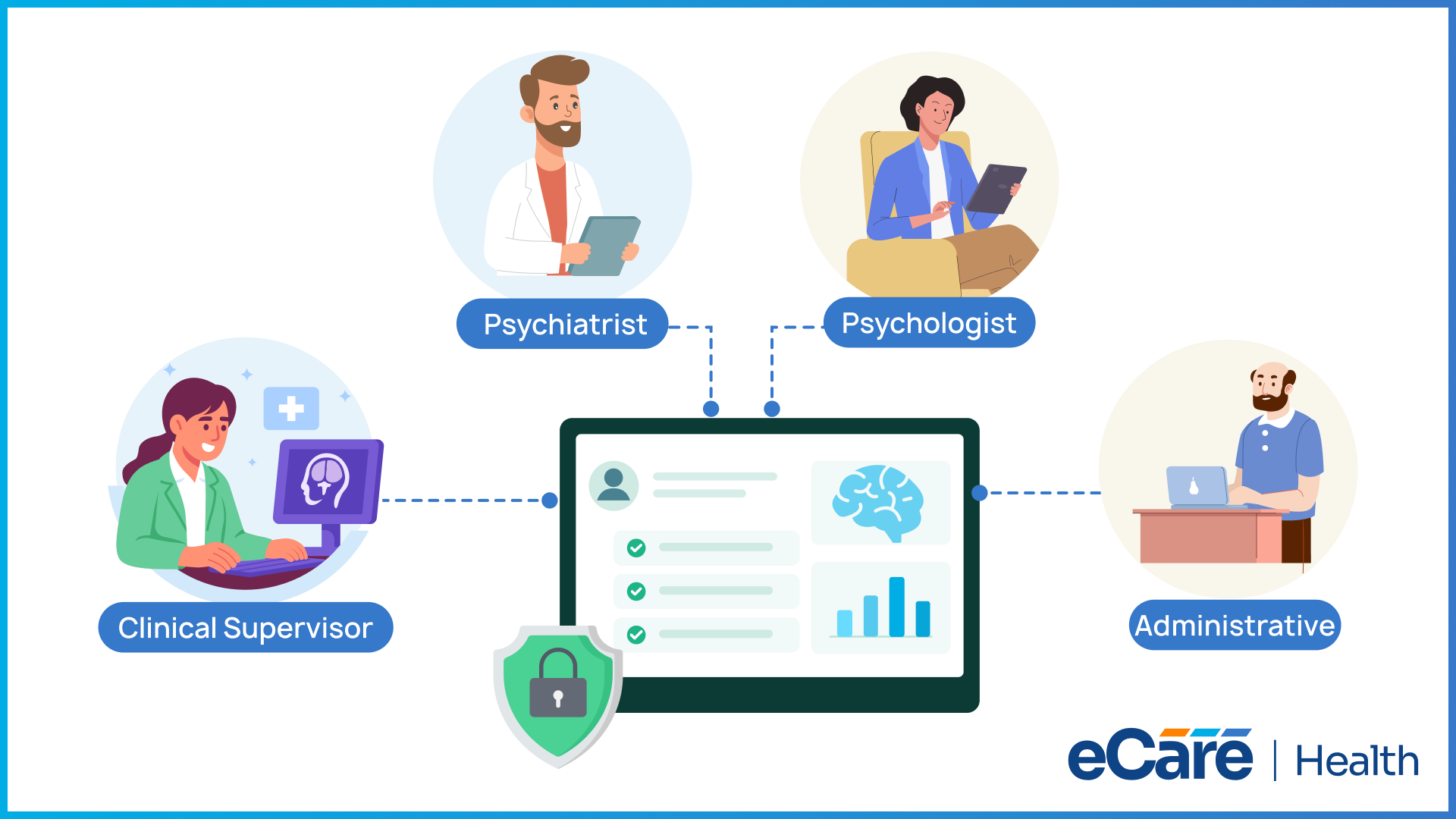 Diagram showing a psychiatrist, psychologist, clinical supervisor, and administrative staff connected through a shared eCareHealth EHR for team collaboration.