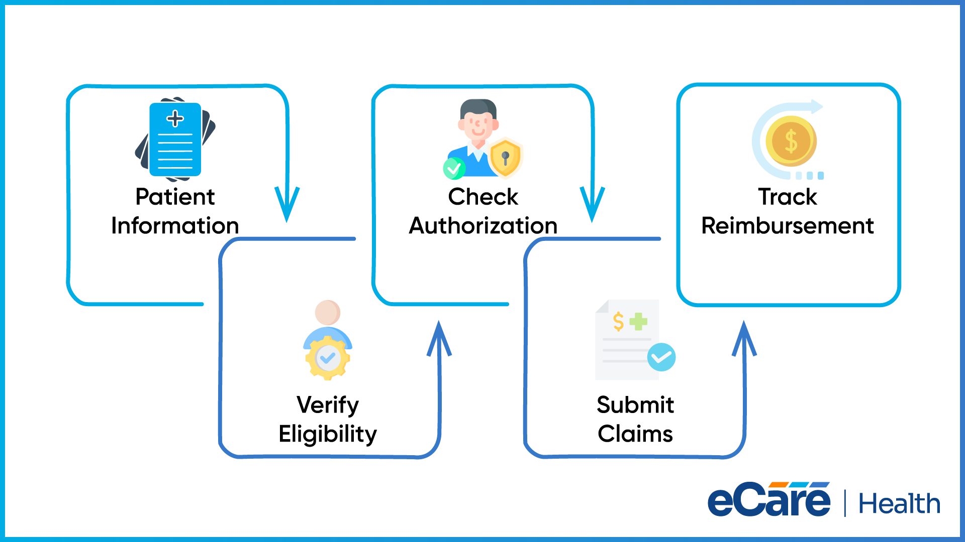 A connected insurance workflow flowing from patient information to verify eligibility, check authorization, submit claims, and track reimbursement.