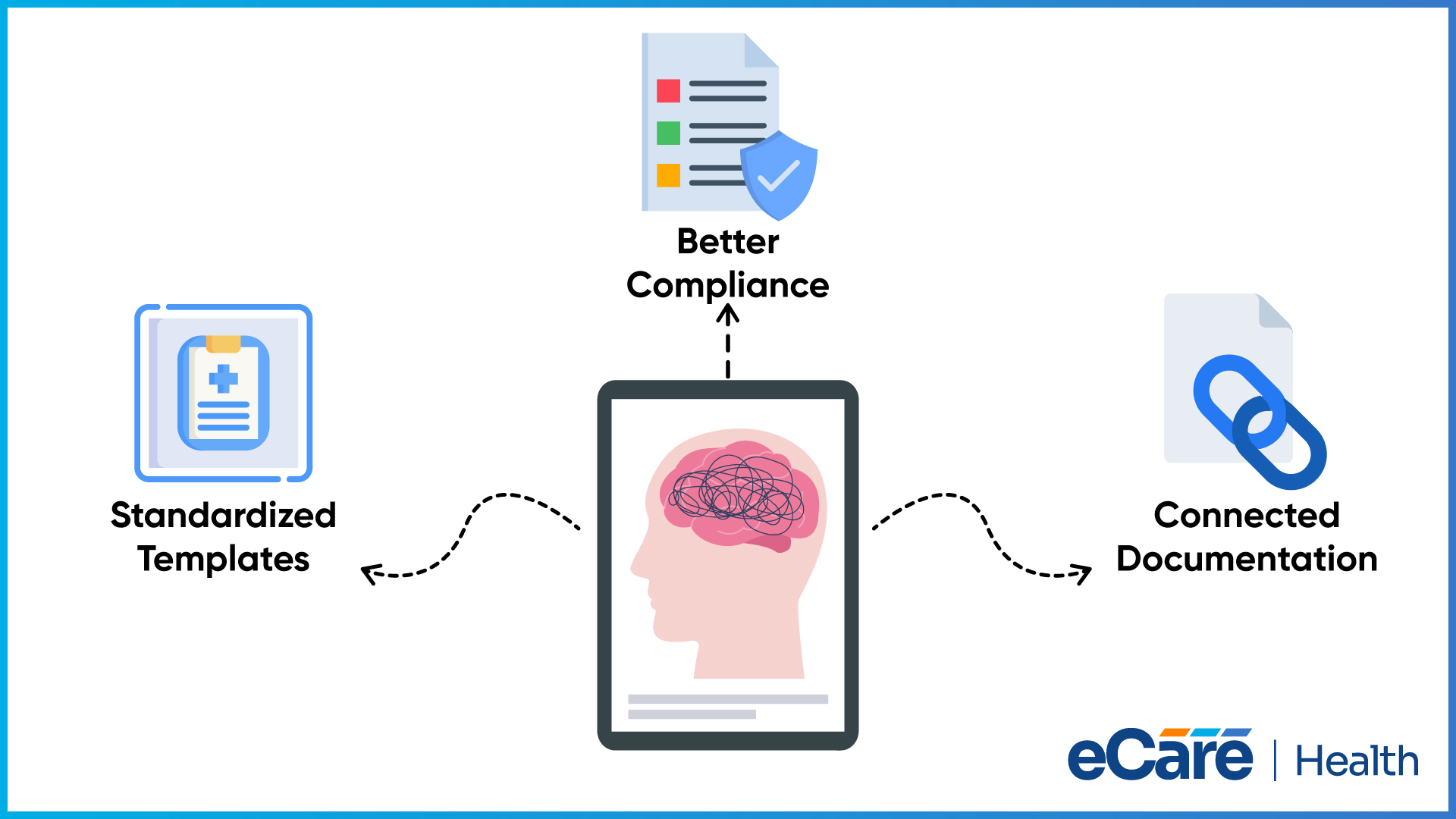 A tablet showing a patient chart connected to standardized templates, better compliance, and connected documentation in the eCareHealth progress note workflow.