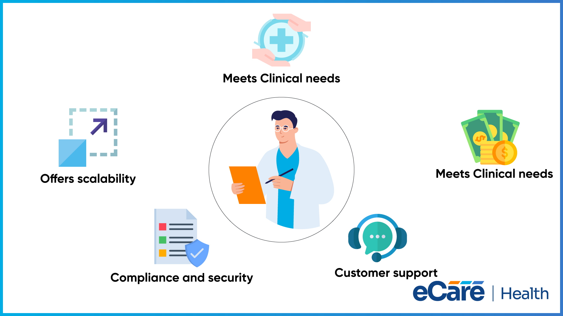 A provider at the centre of five software selection criteria: meeting clinical needs, scalability, compliance and security, customer support, and pricing.
