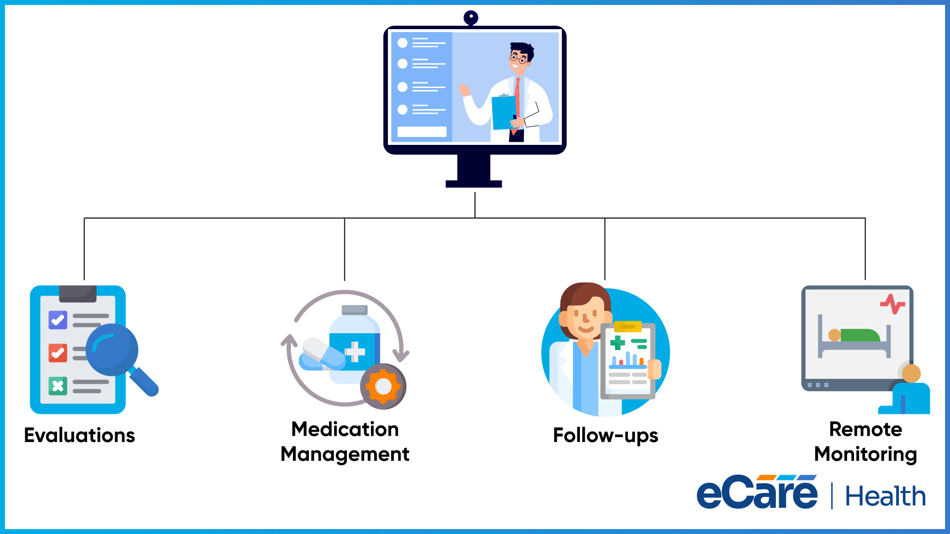 A telepsychiatry video visit on a monitor branching into evaluations, medication management, follow-ups, and remote monitoring.