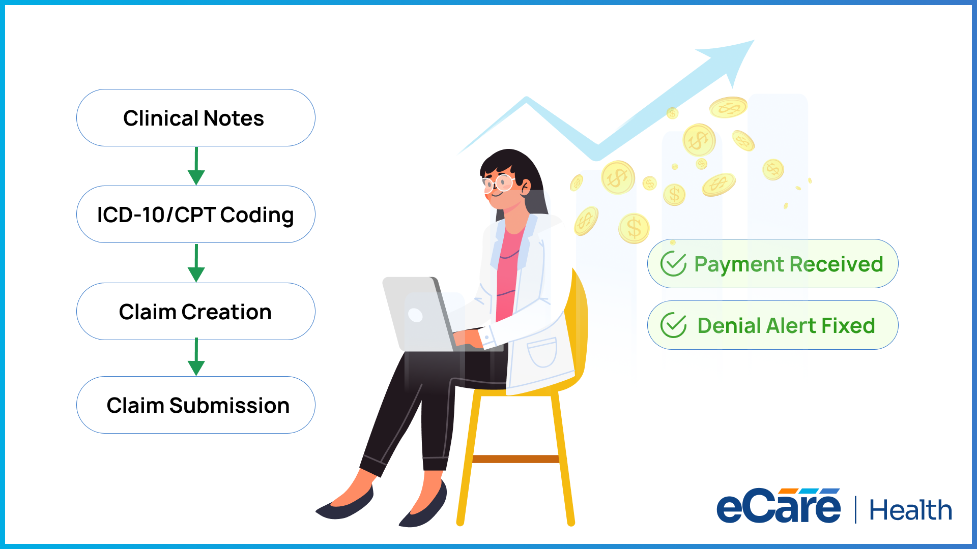 Psychiatry billing software workflow: clinical notes flow into ICD-10/CPT coding, claim creation, and claim submission, resulting in payments received and denial alerts fixed.