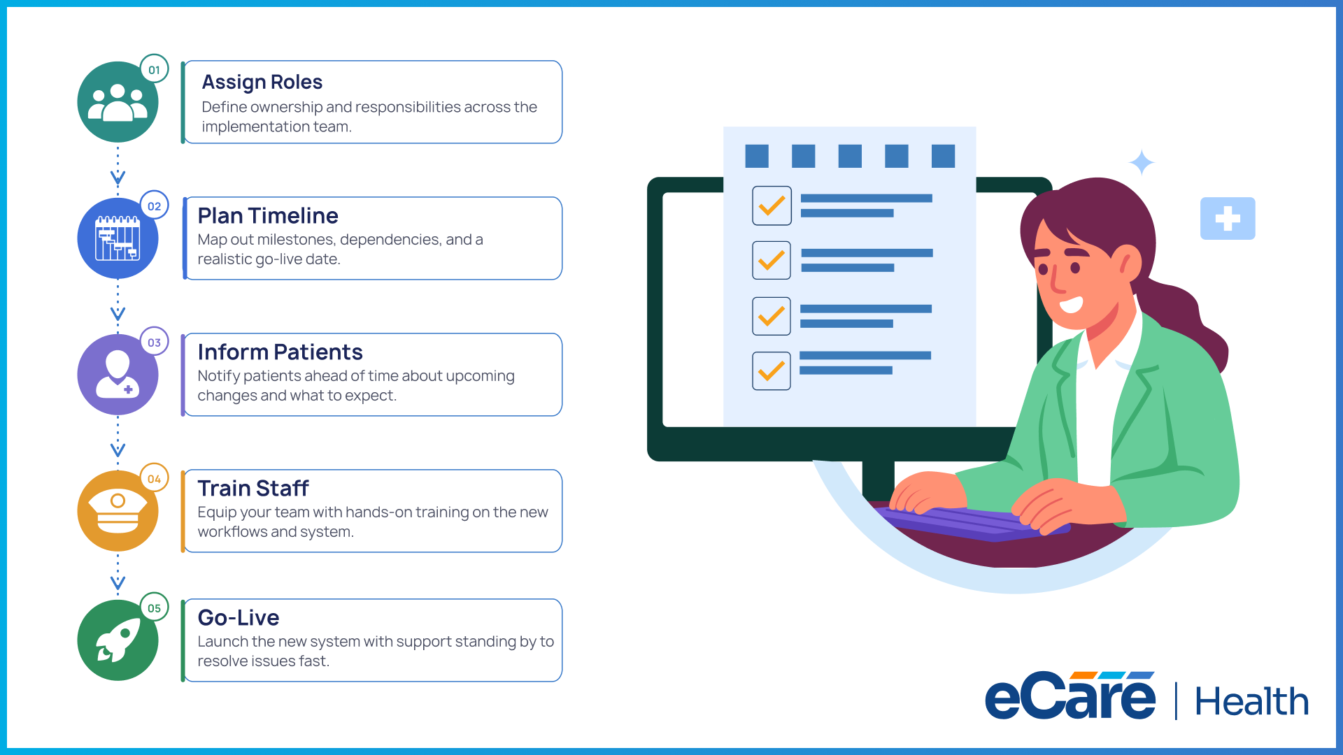 Diagram of the eCareHealth EHR data migration plan: assign roles, plan timeline, inform patients, train staff, and go-live.