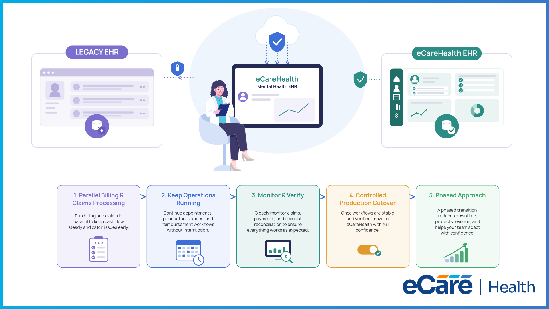 Diagram showing how to switch from a legacy EHR to eCareHealth without losing revenue: parallel billing, keep operations running, monitor and verify, controlled production cutover, and a phased approach.
