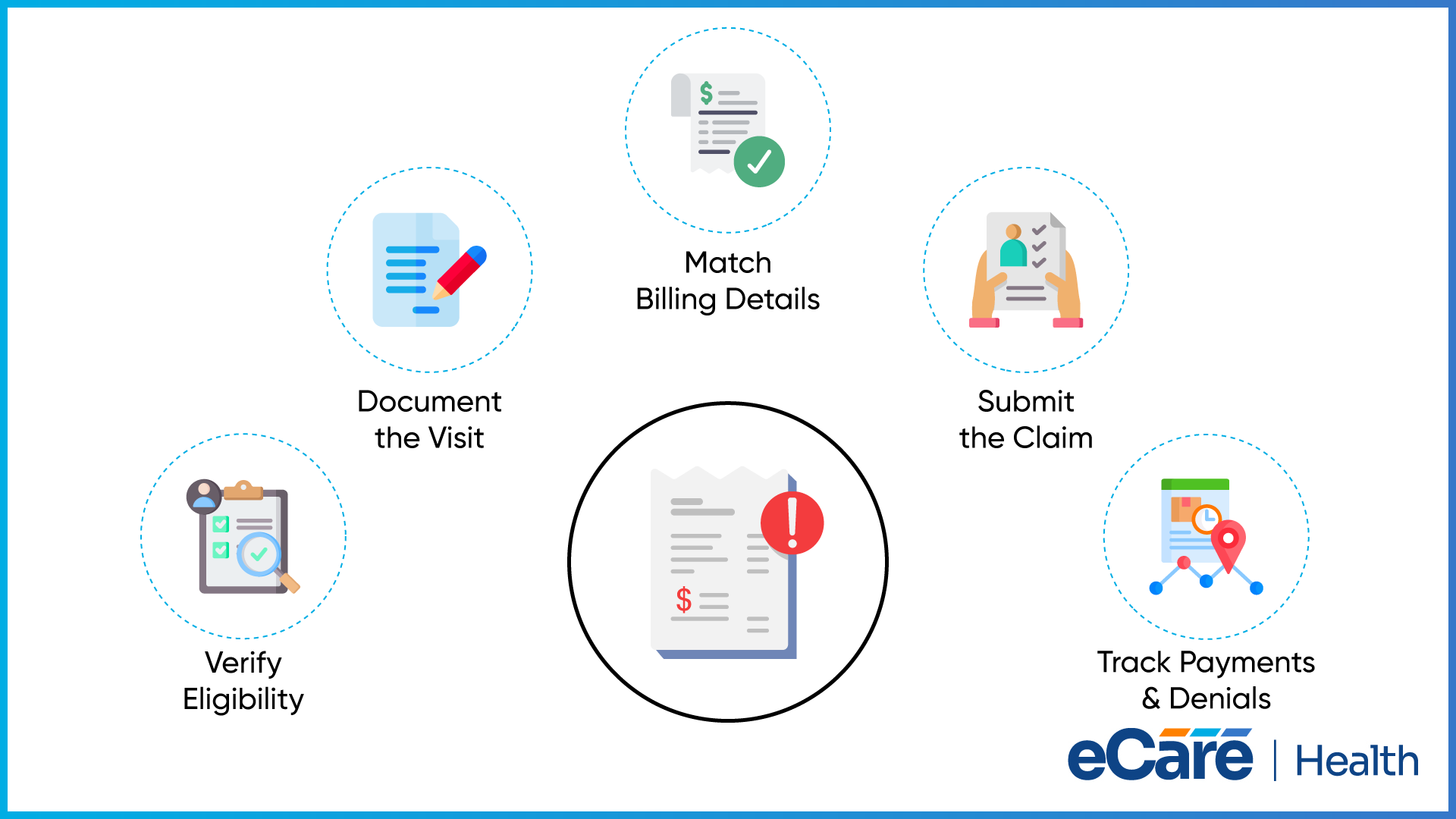 A telehealth billing cycle around a flagged claim: verify eligibility, document the visit, match billing details, submit the claim, and track payments and denials.