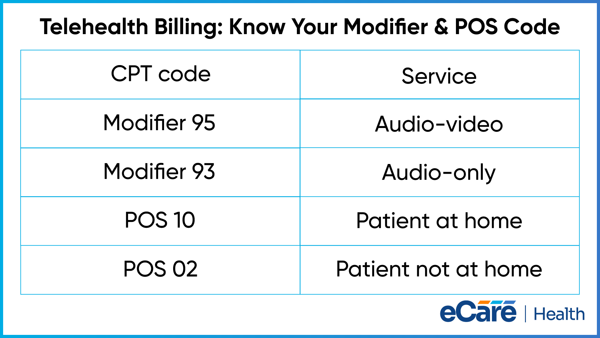 Telehealth billing reference table pairing modifier 95 with audio-video, modifier 93 with audio-only, POS 10 with patient at home, and POS 02 with patient not at home.
