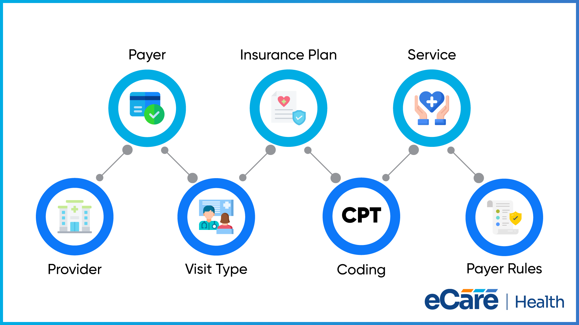 Factors that shape telehealth reimbursement connected in a chain: payer, insurance plan, service, provider, visit type, CPT coding, and payer rules.
