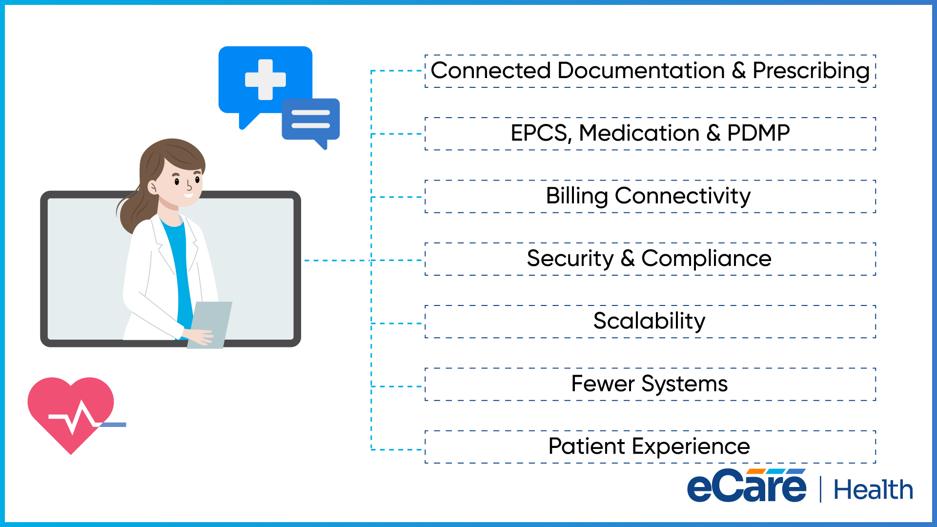 A clinician on a video screen linked to seven telepsychiatry selection criteria: connected documentation and prescribing, EPCS, medication and PDMP, billing connectivity, security and compliance, scalability, fewer systems, and patient experience.
