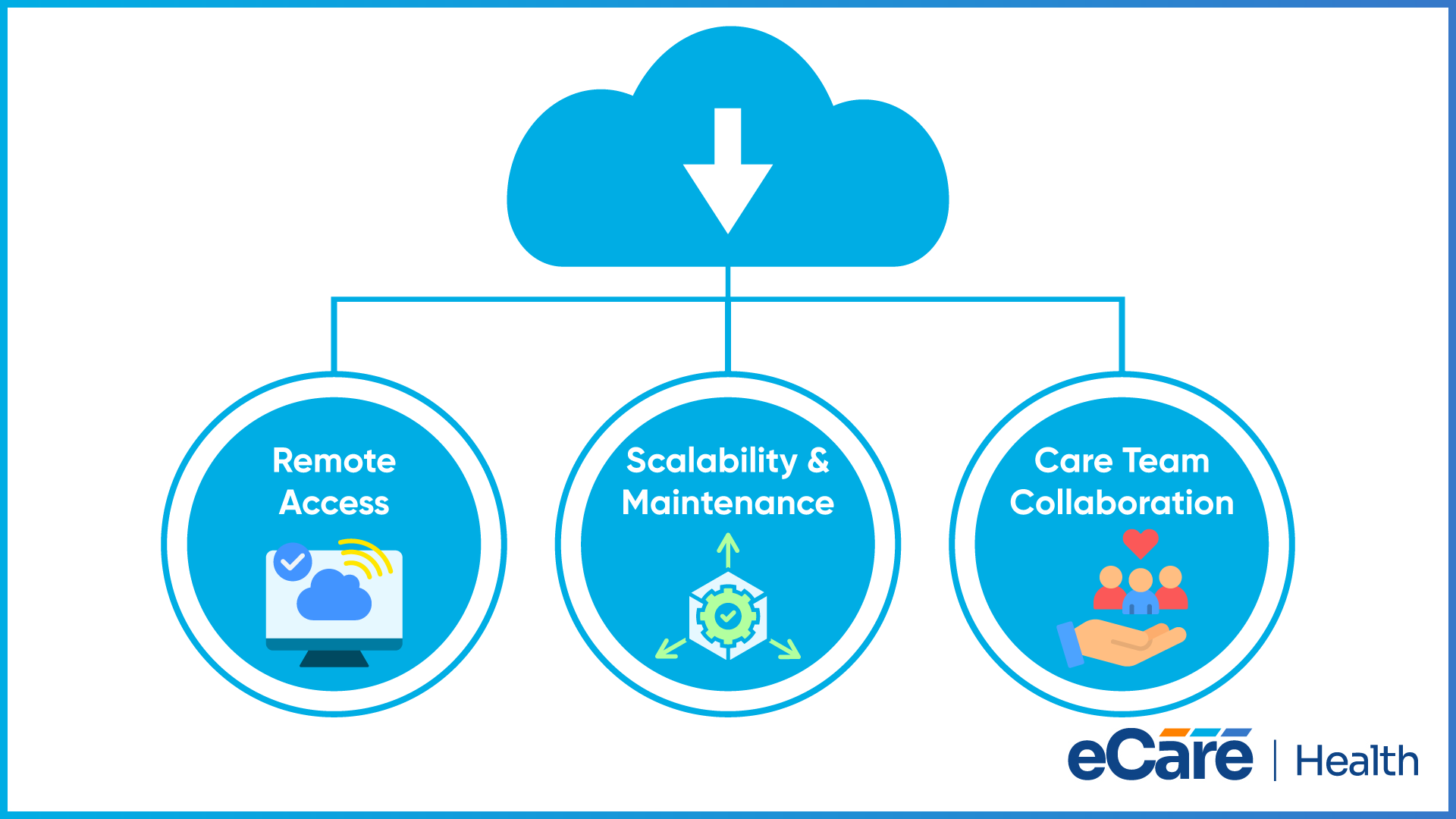 A cloud download icon branching into three circles labelled remote access, scalability and maintenance, and care team collaboration, beside the eCareHealth logo.