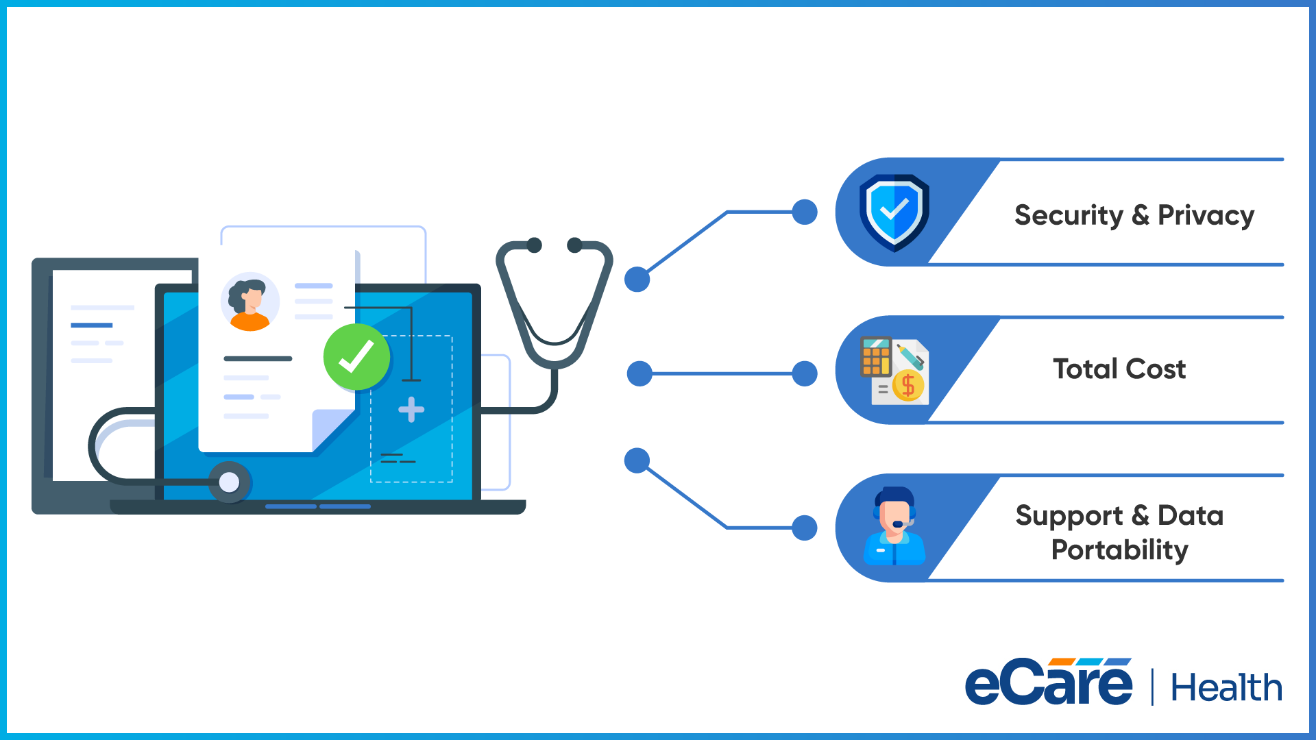 A laptop showing a verified patient record with a stethoscope, linked to three labelled banners — security and privacy, total cost, and support and data portability — beside the eCareHealth logo.