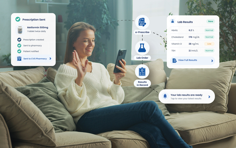 A patient using a phone beside eCareHealth panels for a sent prescription, e-prescribe and lab order actions, and returned lab results
