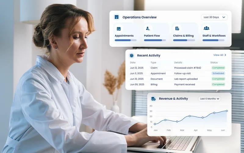 eCareHealth operations reporting: an operations overview of appointments, patient flow and claims, a recent activity log and a six-month revenue and activity chart